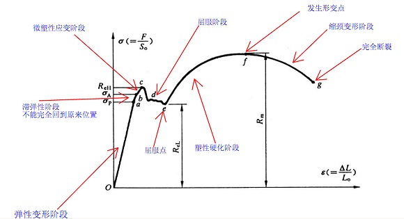 304不銹鋼管屈服強度是多少？